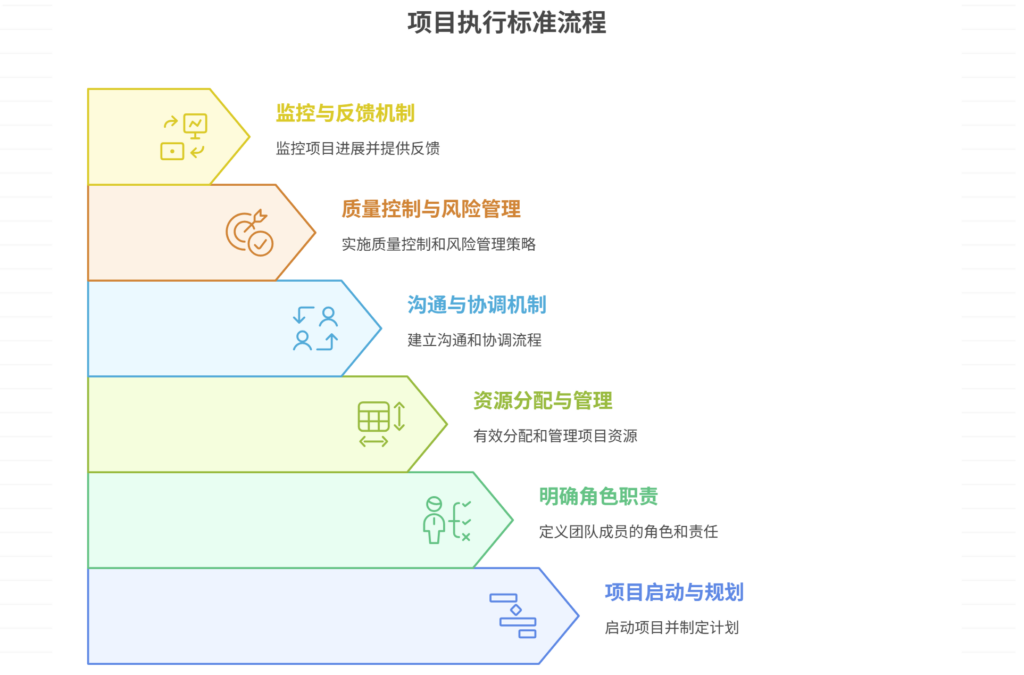 项目执行标准流程是什么样的，如何制定