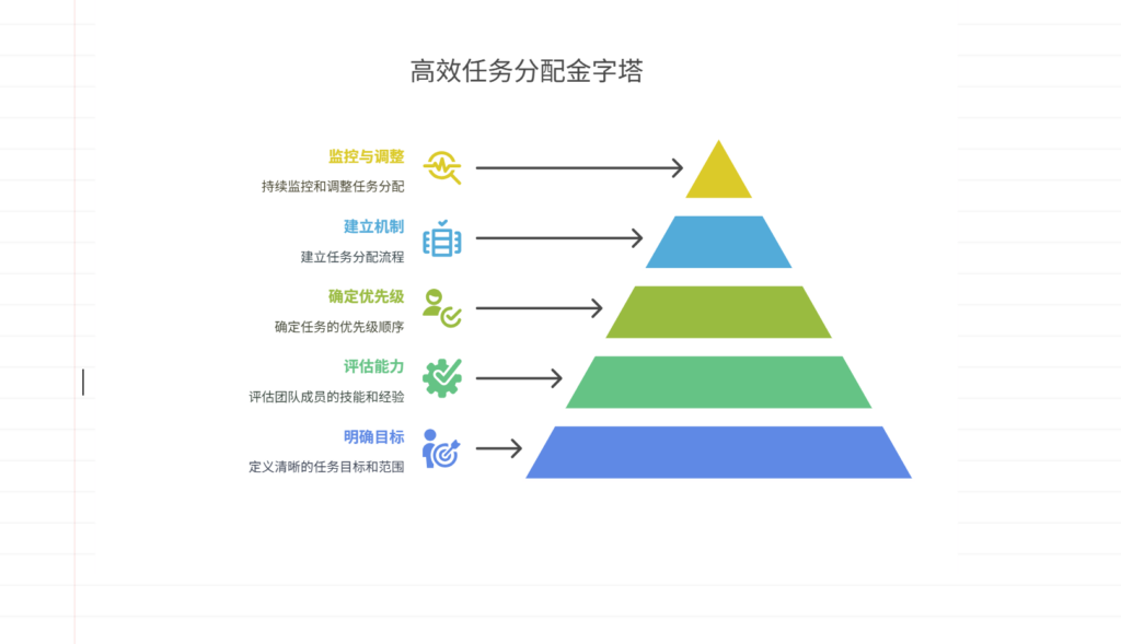 项目任务如何分配？核心原则