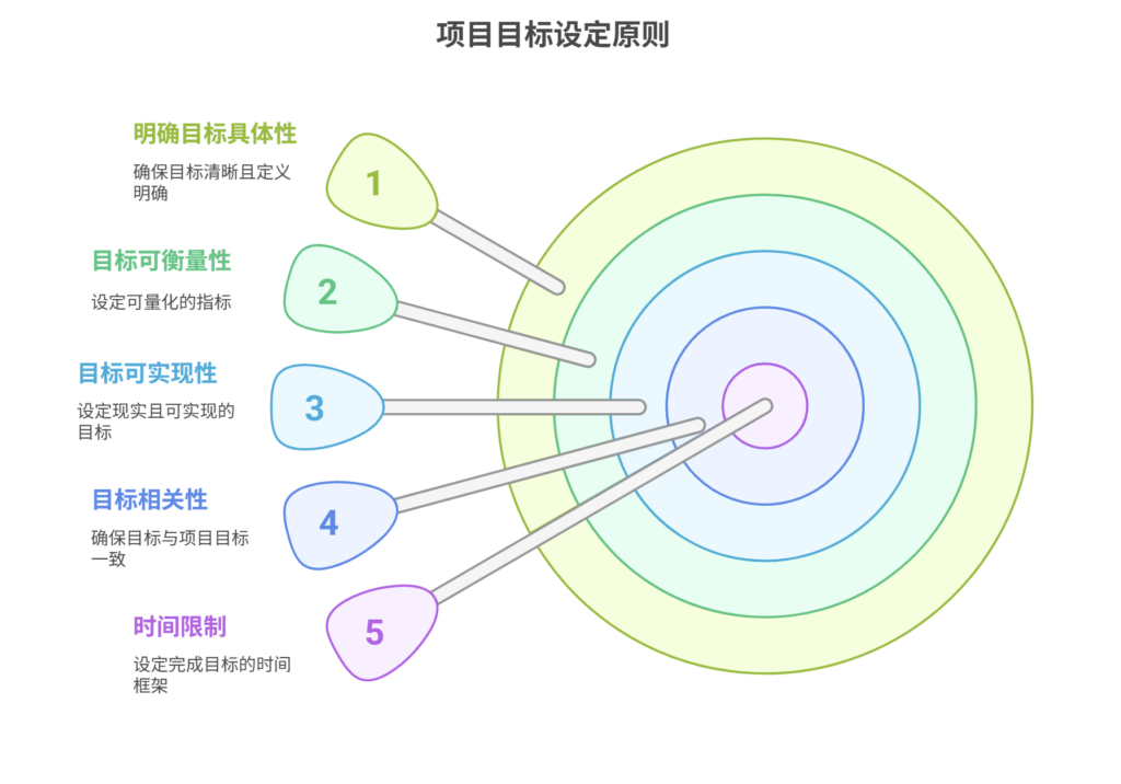 项目目标如何设定？遵循的主要原则分析