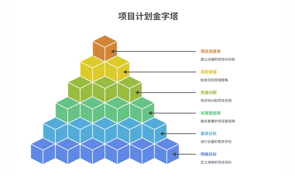 如何制定项目计划？核心要点
