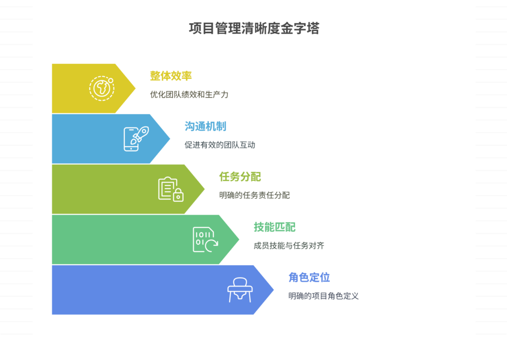 项目成员职责如何划分？核心分析