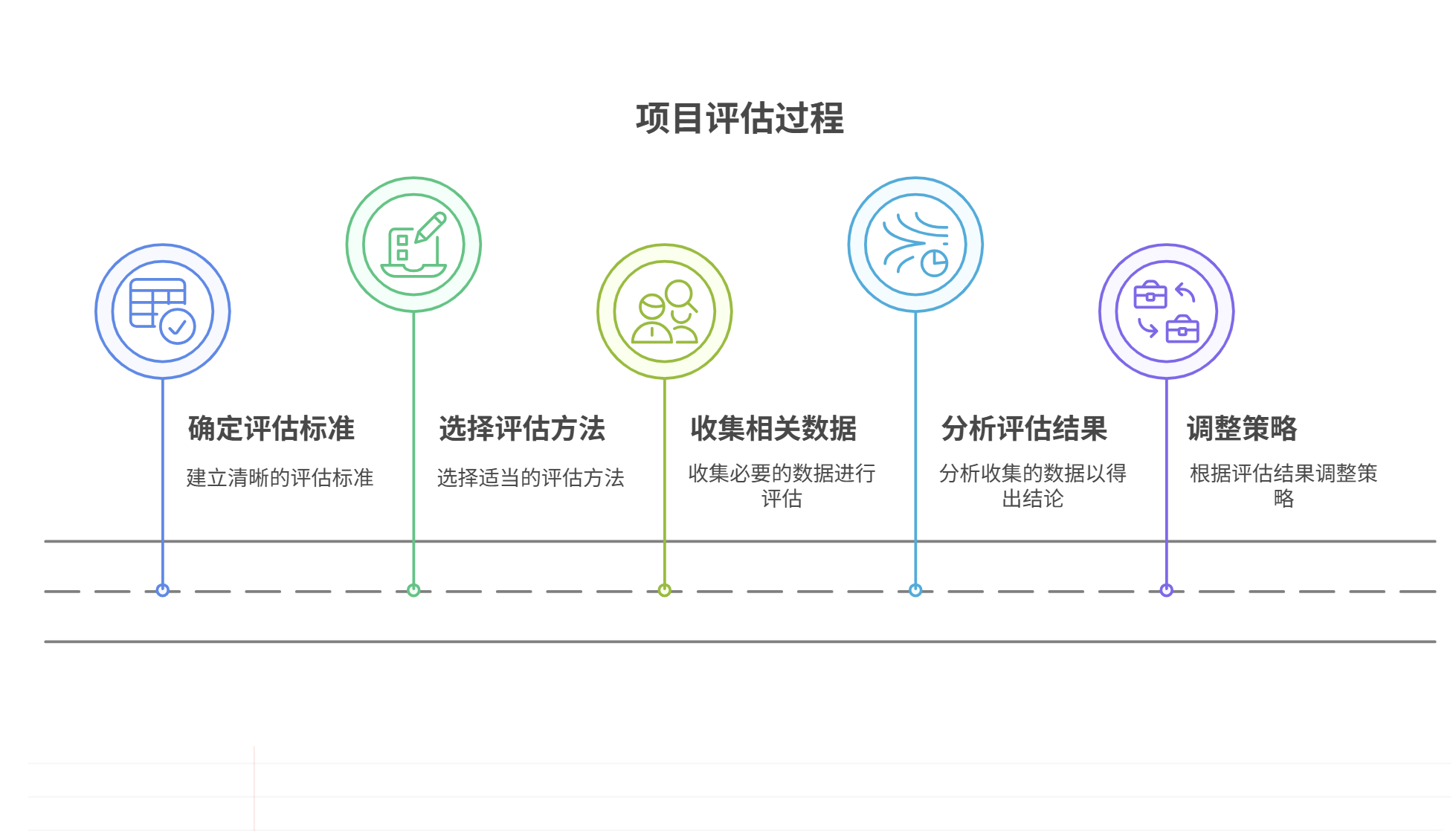 项目如何进行阶段性评估？核心要点