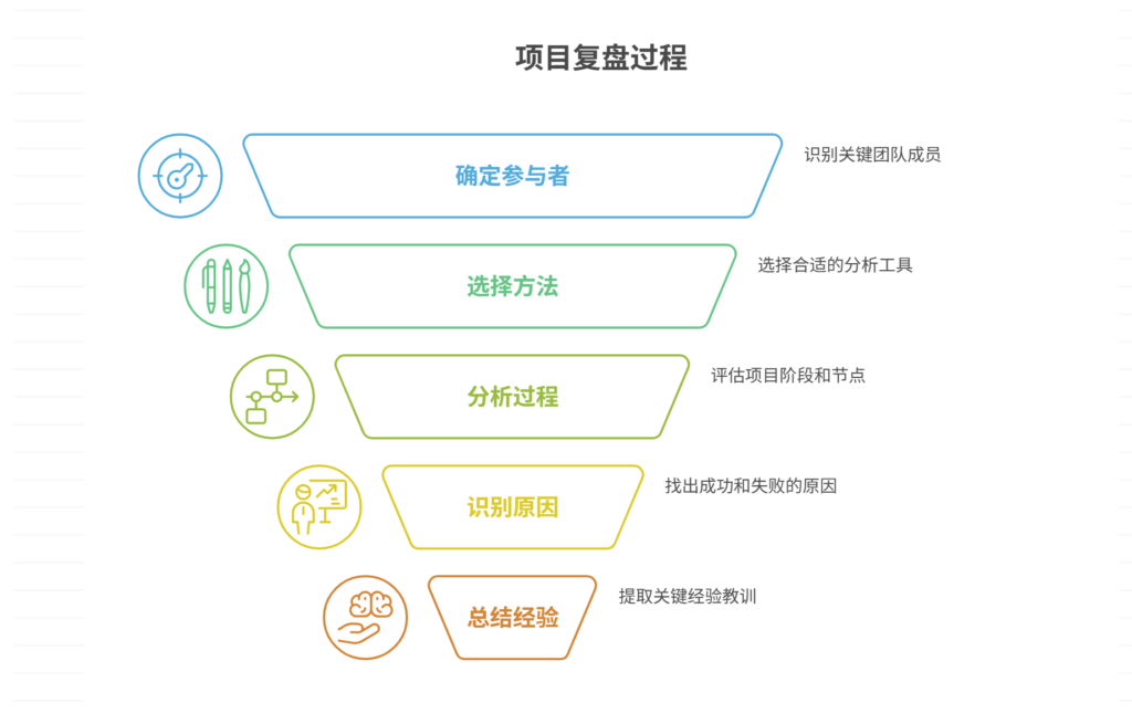 如何进行项目复盘？核心要点分析