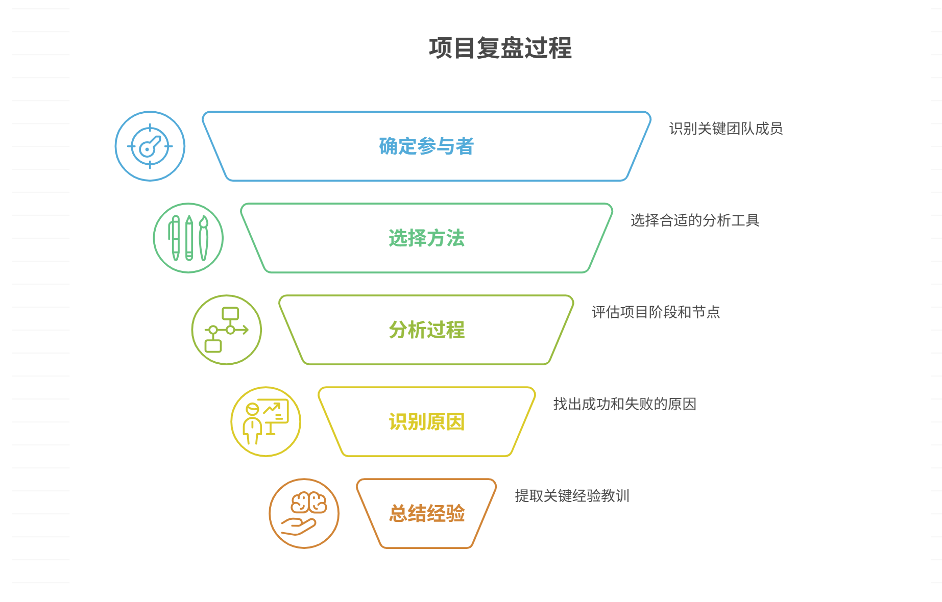如何进行项目复盘？核心要点分析