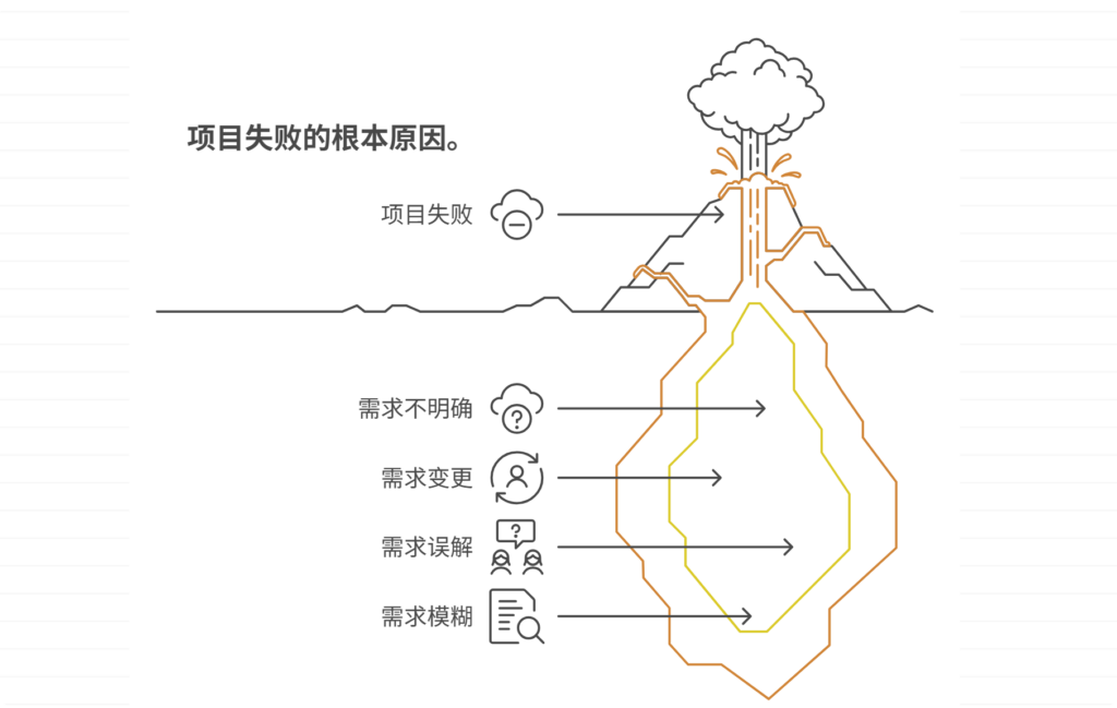 项目中常见的问题有哪些？盘点