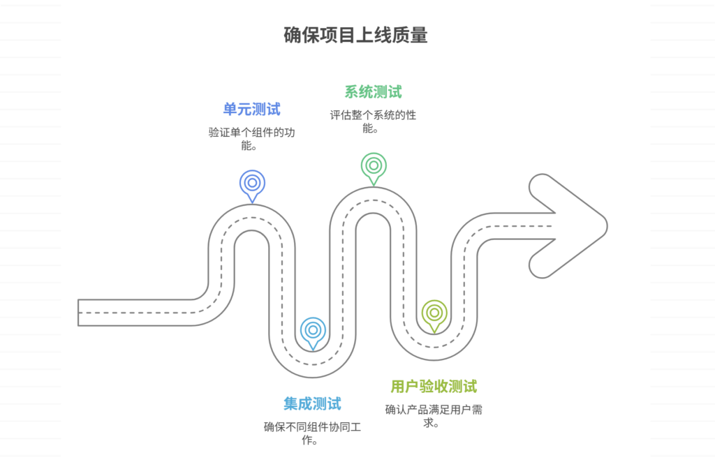 如何保障项目上线质量？核心策略分析