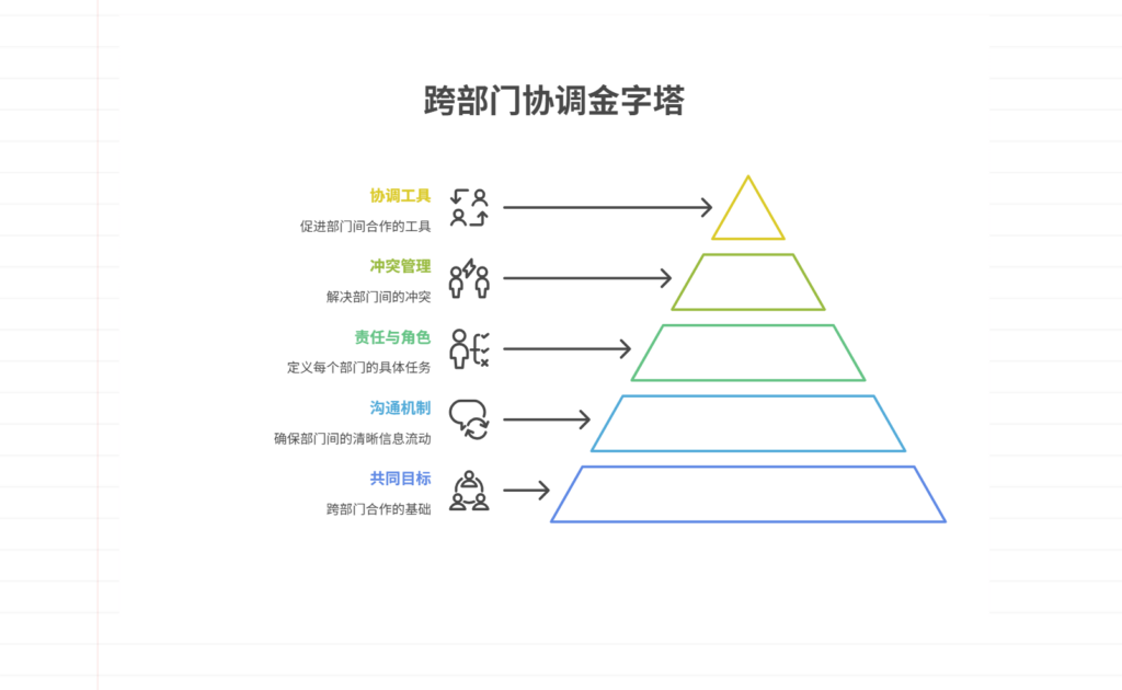 如何协调跨部门资源？核心要点分析