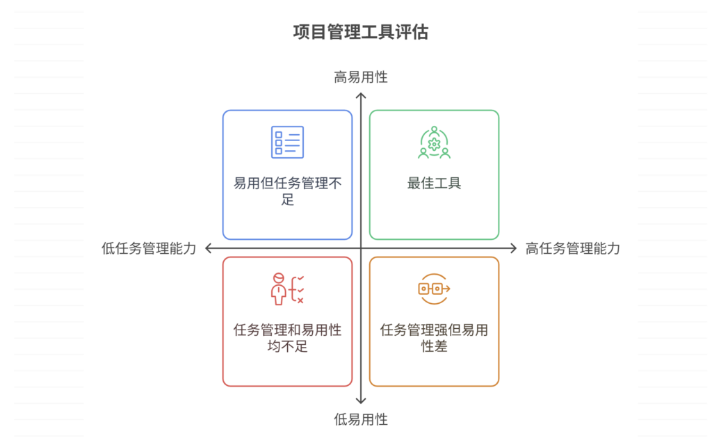 团队协作混乱怎么选项目管理工具