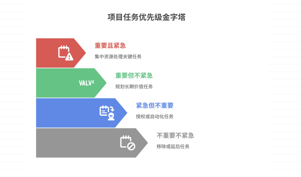 项目任务优先级怎么划分?几大主流方法论