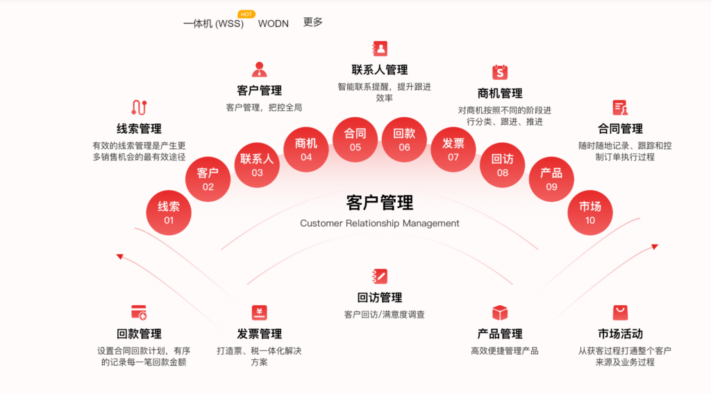 什么是 CRM 销售管理系统？一文解读：功能、作用、主流厂商