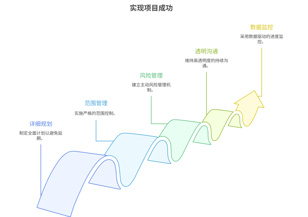 项目管理中如何避免延期？核心策略分析