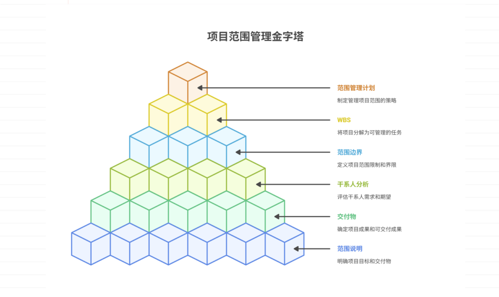 项目中如何定义项目范围