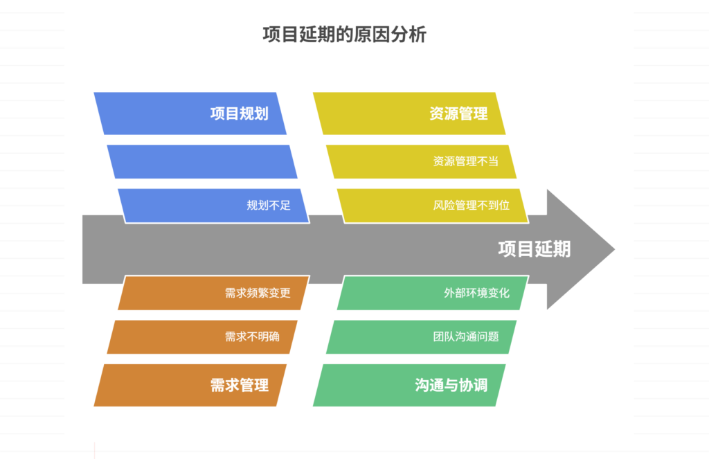项目延期的主要原因分析，以及应对策略