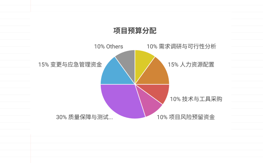 为了提高项目成功率，项目预算如何分配