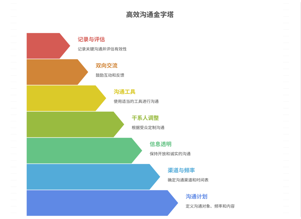 如何做好项目过程中的沟通