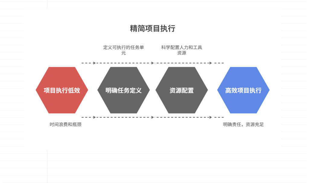 如何提高项目执行效率