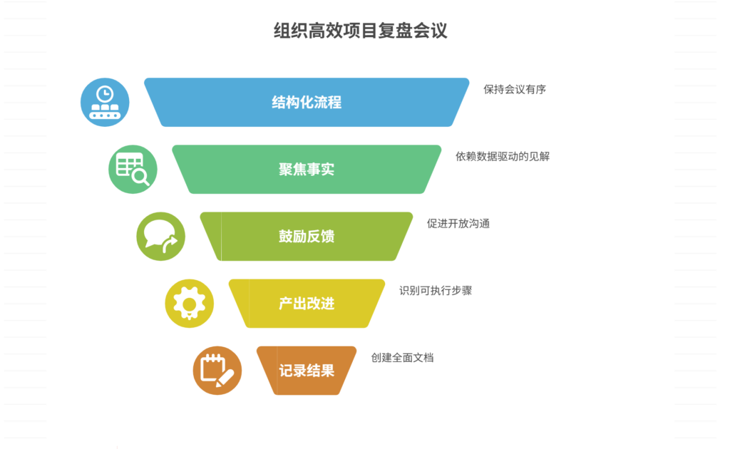 如何组织有效的项目复盘会议
