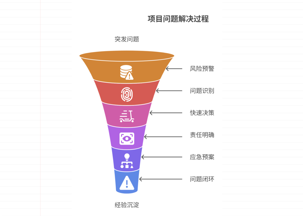 如何处理项目中的突发问题