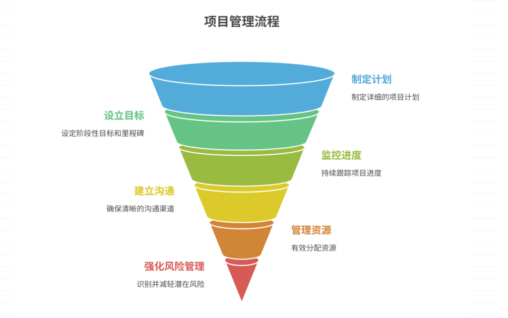 如何确保项目按计划推进