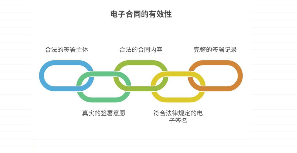 电子合同怎么签才有效？2025最新指南