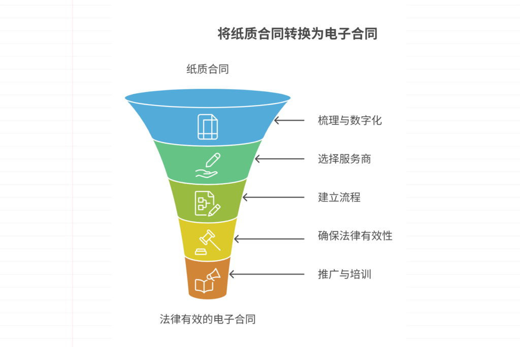 纸质合同怎么转成电子合同？全面指南