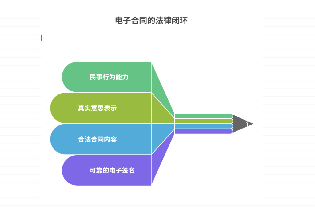 电子合同生效条件有哪些？深入解读
