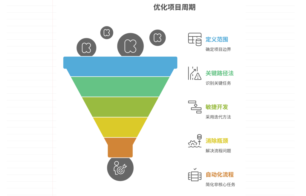 项目周期如何合理有效缩短