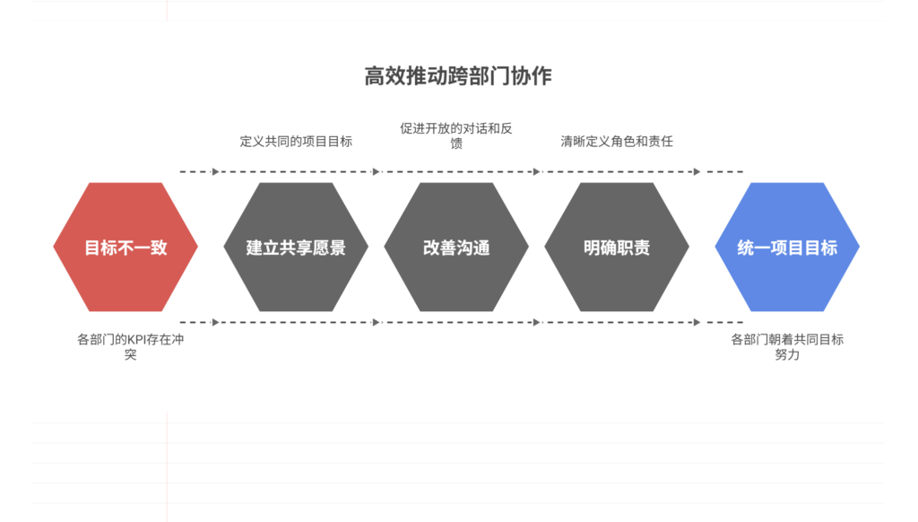 项目跨部门合作难点在哪