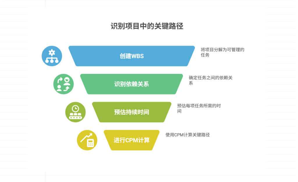 项目中的关键路径如何识别
