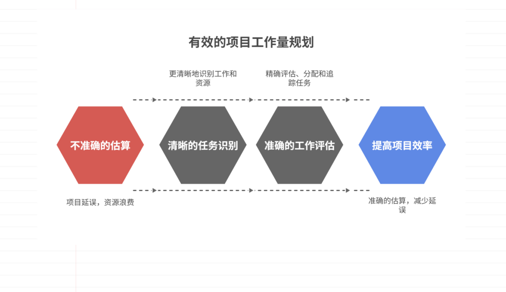 如何合理规划项目工作量