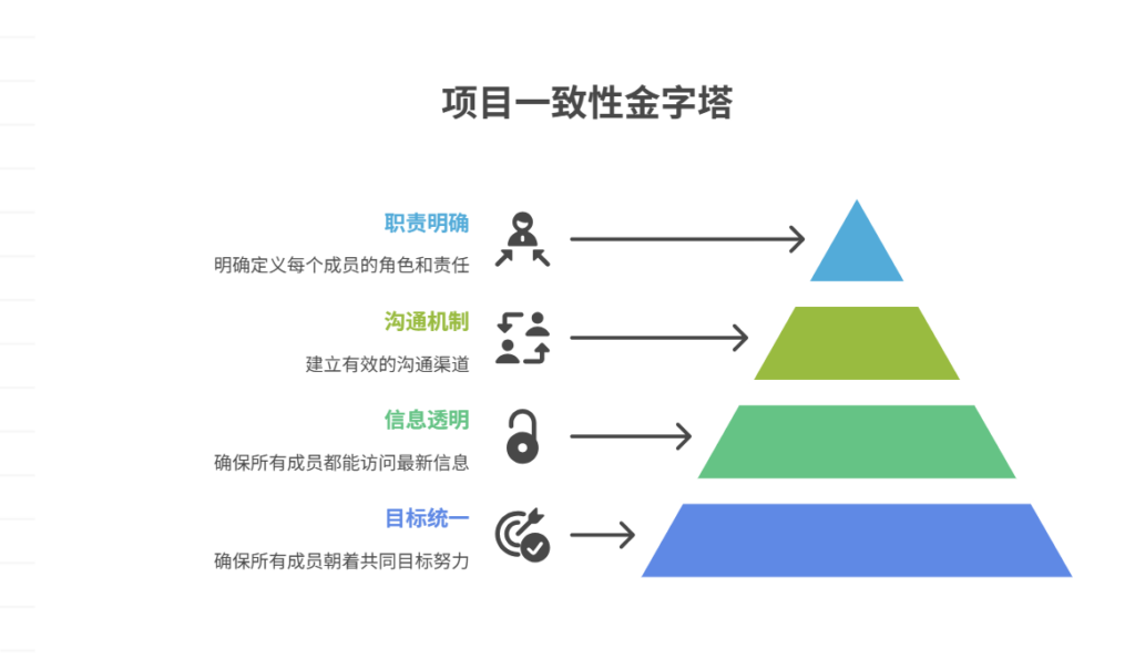 项目成员如何保持一致性