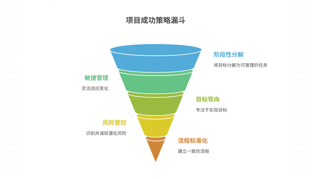 项目执行策略有哪些