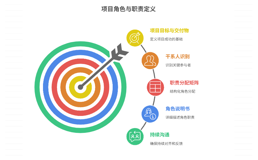 项目角色职责怎么定义