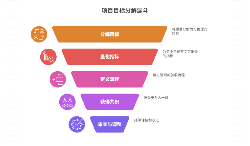 如何制定阶段性交付标准