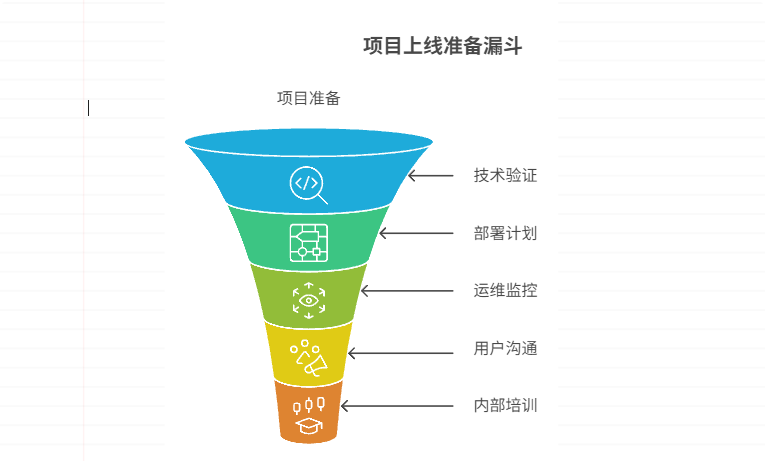 项目上线前需要哪些准备