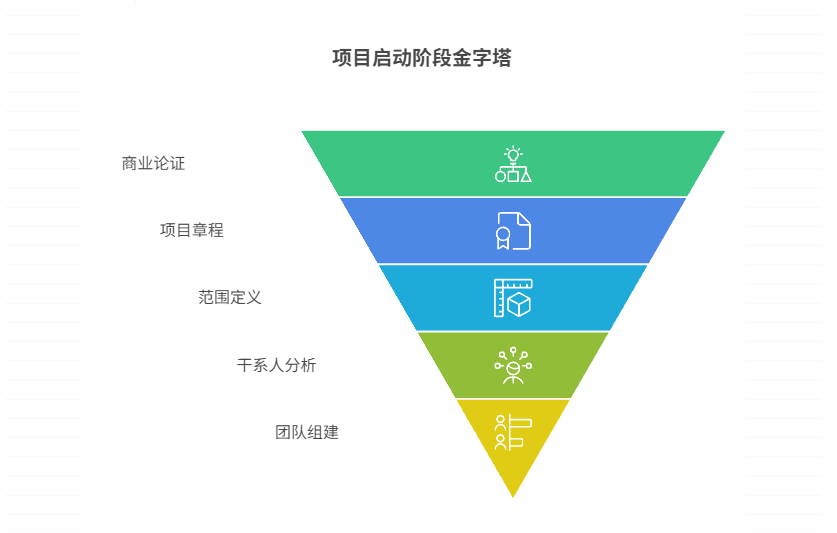 项目启动阶段怎么规划