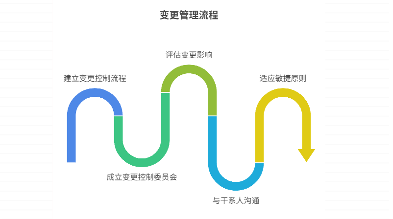 项目需求变更怎么处理