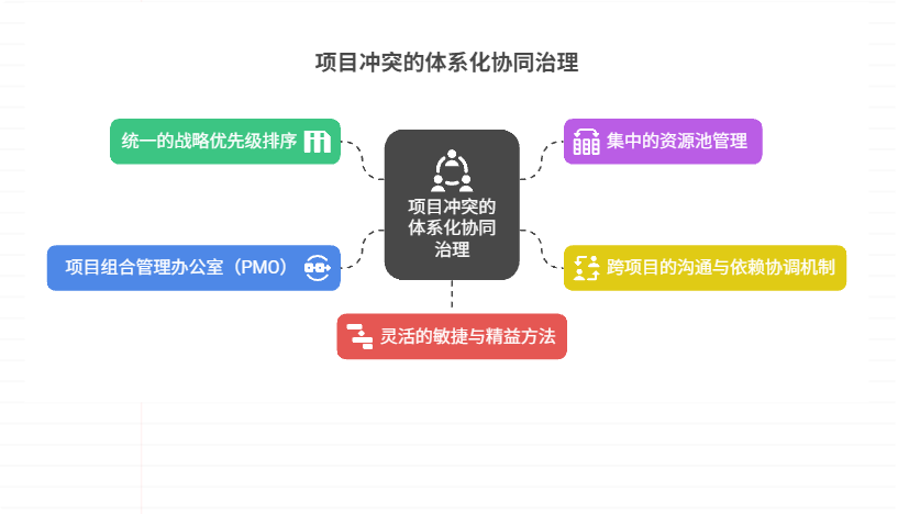 多个项目进行时，项目冲突如何协调
