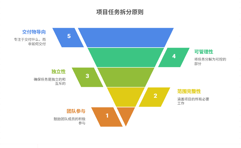 项目任务拆分的基本原则