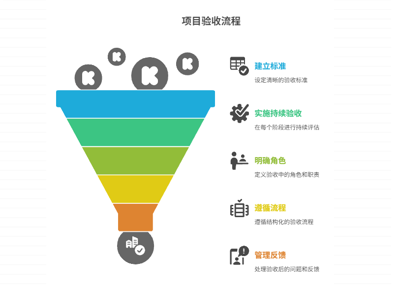 项目执行过程中如何验收