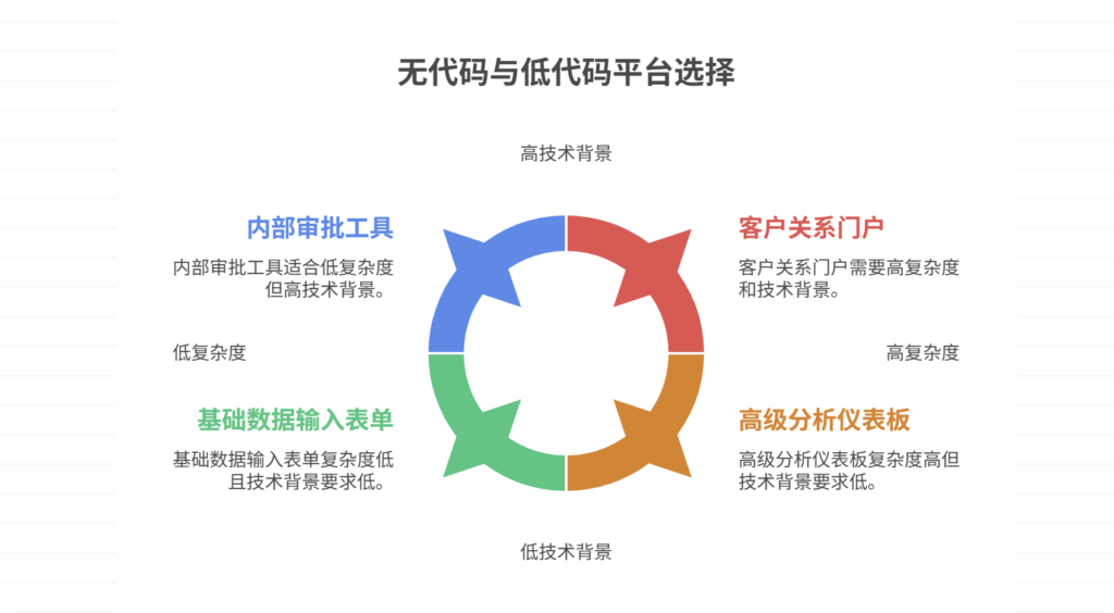 选无代码开发平台还是低代码平台？深度解读