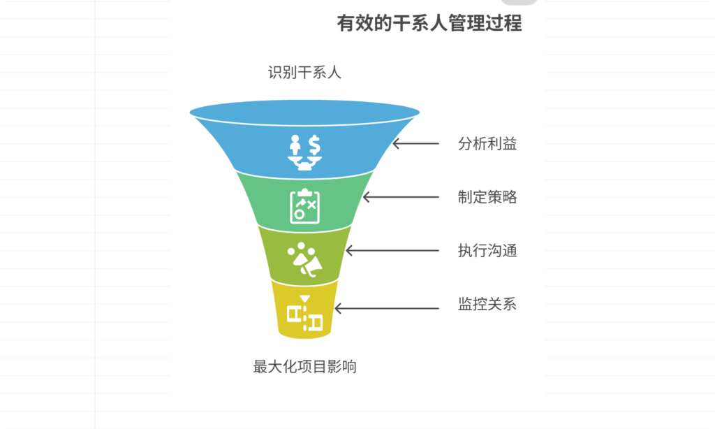 项目干系人管理怎么做，有哪些技巧