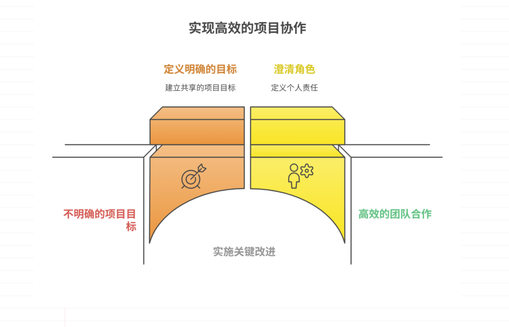 如何保障项目协同高效