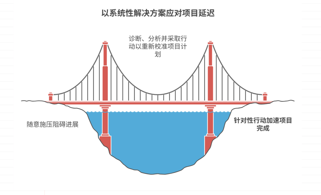 项目进展缓慢怎么办
