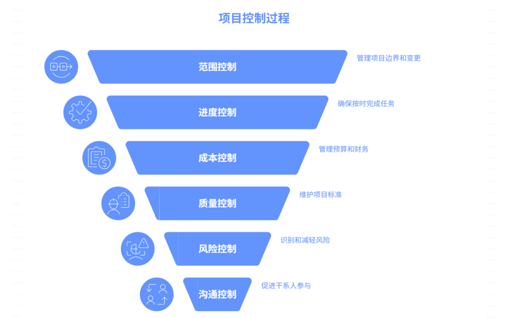 项目执行的核心控制点有哪些