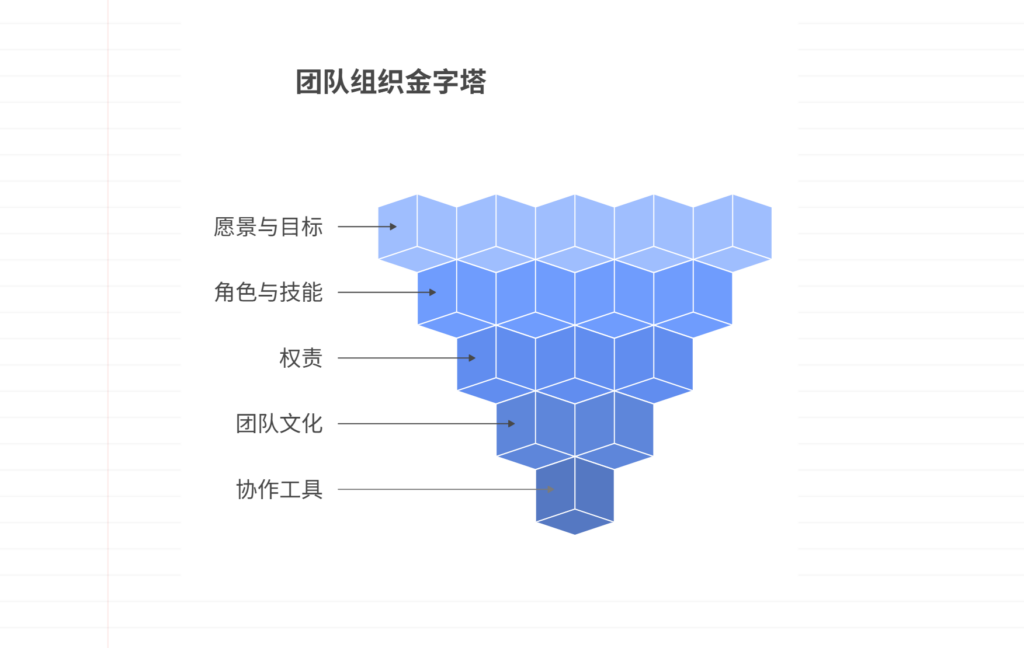 项目负责人如何组织团队