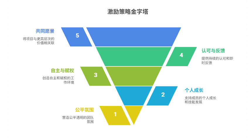 项目推动过程中如何激励成员