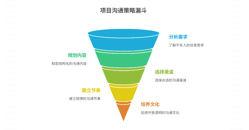 项目沟通机制如何建立
