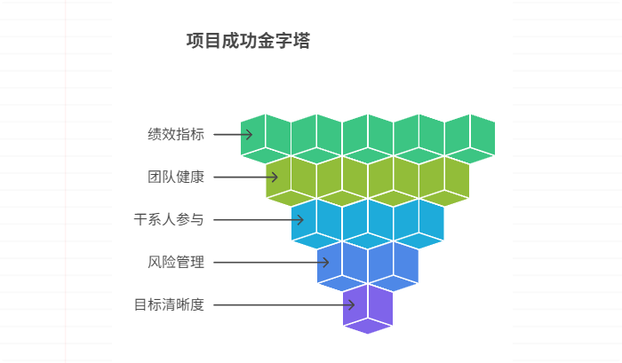 如何判断一个项目执行顺利与否