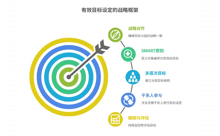 如何给项目设定有效目标